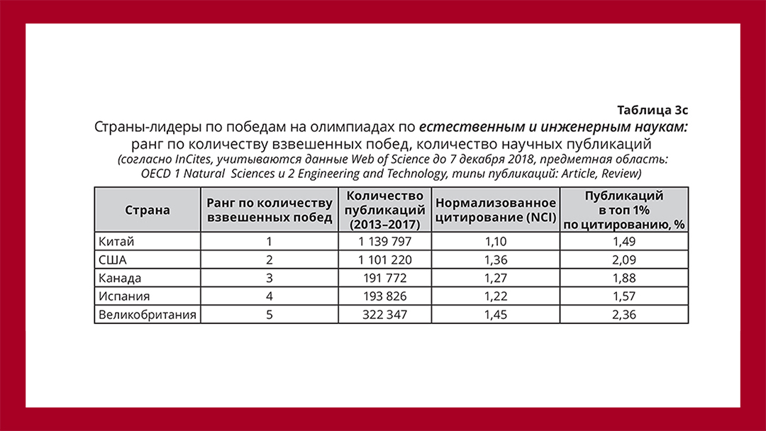 Московский международный рейтинг вузов. Таблица - Страны лидеров по победам на олимпиадах по естественным и инженерным наукам